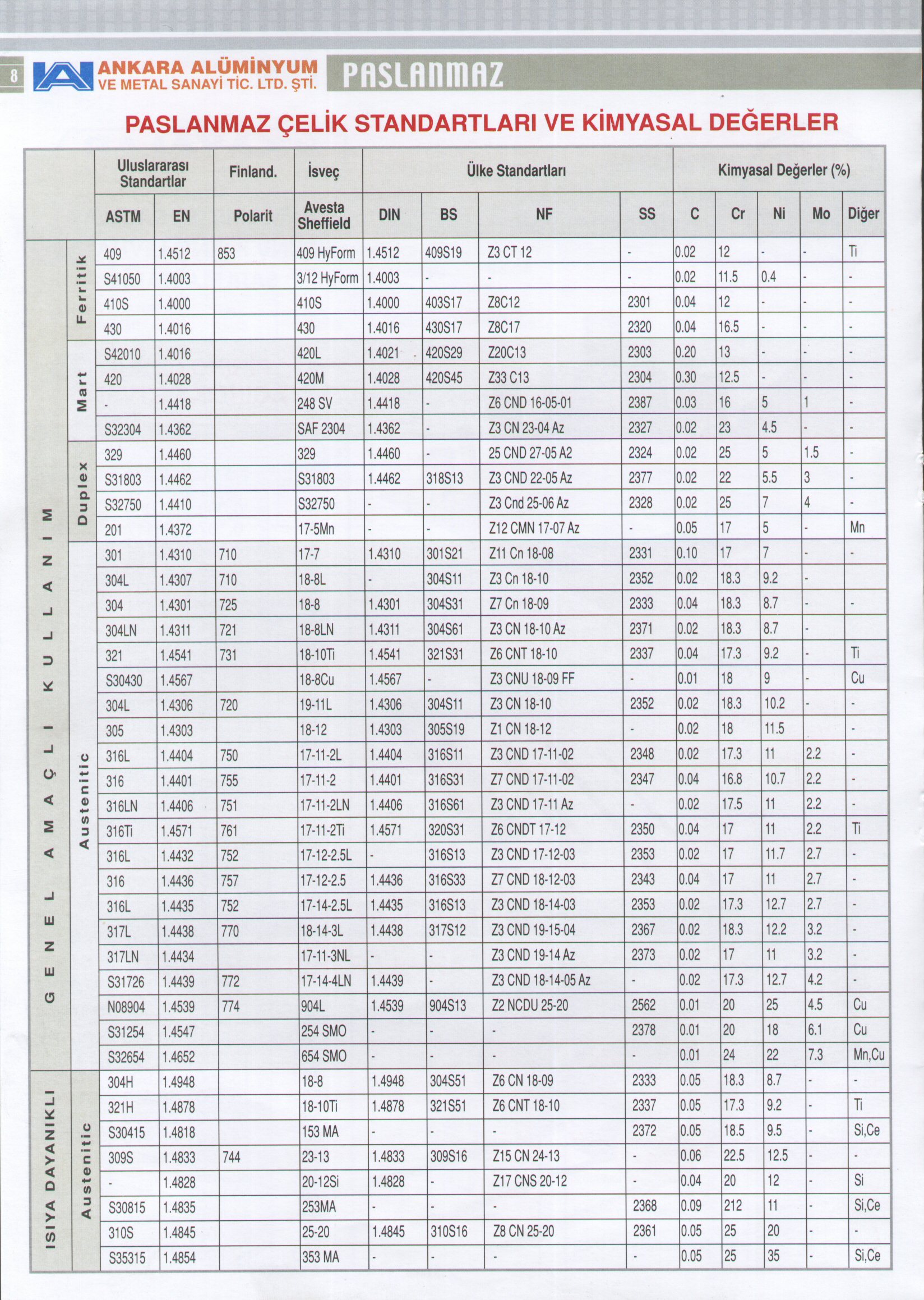 paslanmaz-celik-standartlari-ve-kimyasal-degerleri