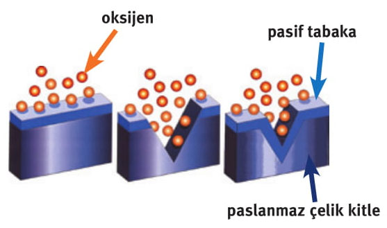 Paslanmaz Çelik Nedir?